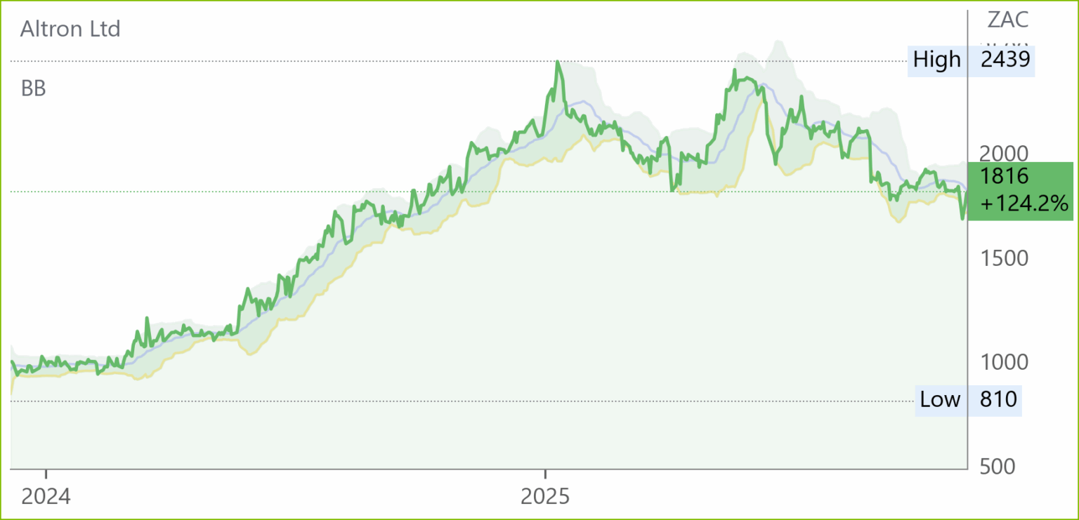 AEL chart