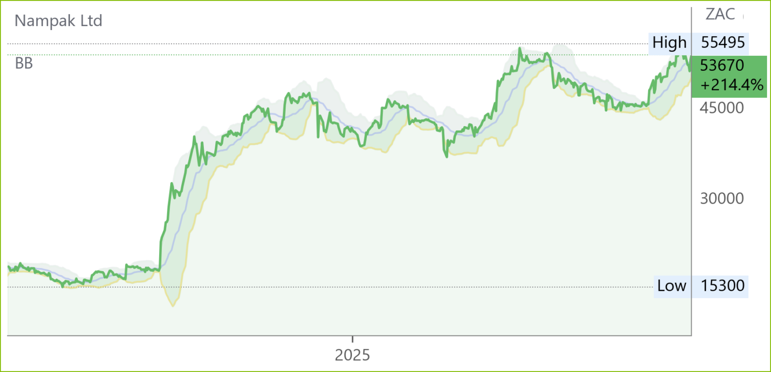 NPK chart