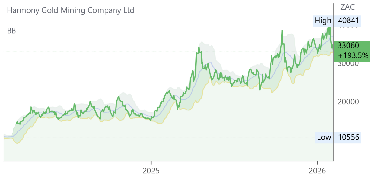 HAR chart