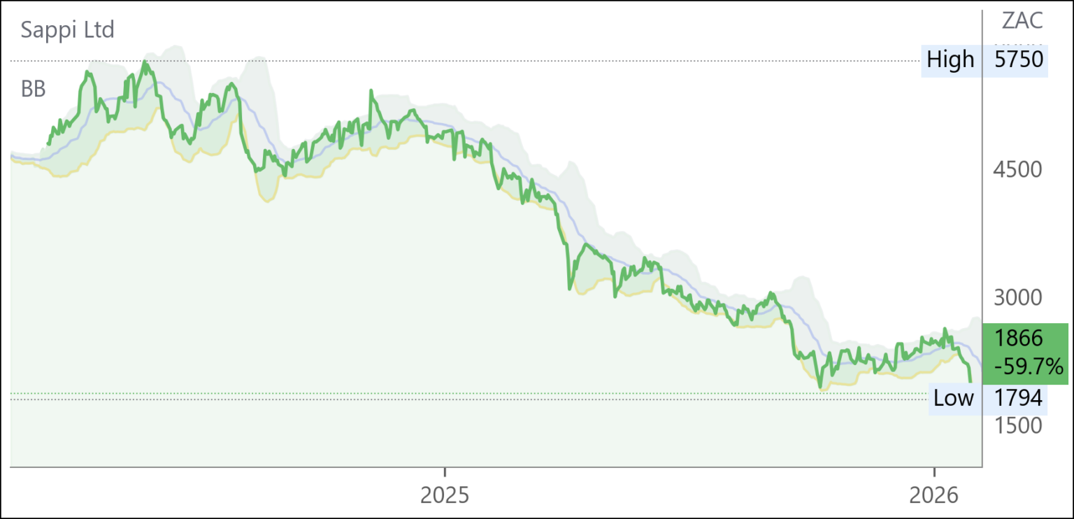SAP chart