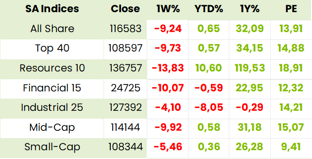 Local Indexes Table
