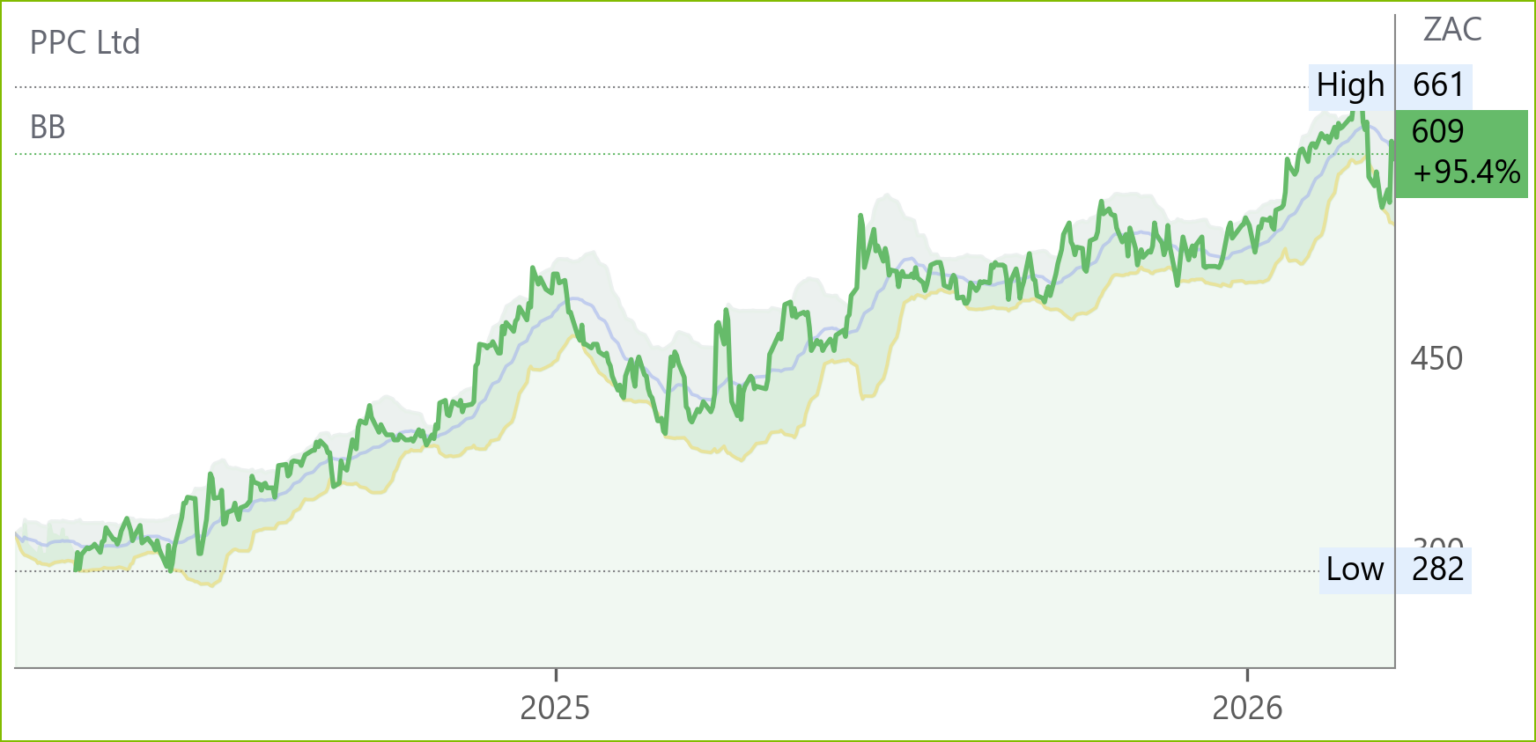 PPC chart