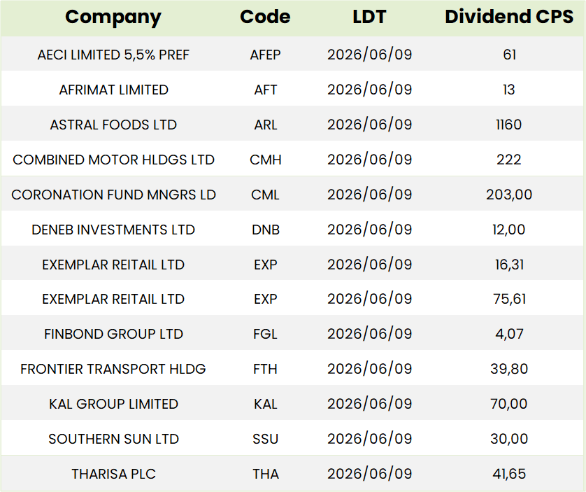 SA Dividends Table