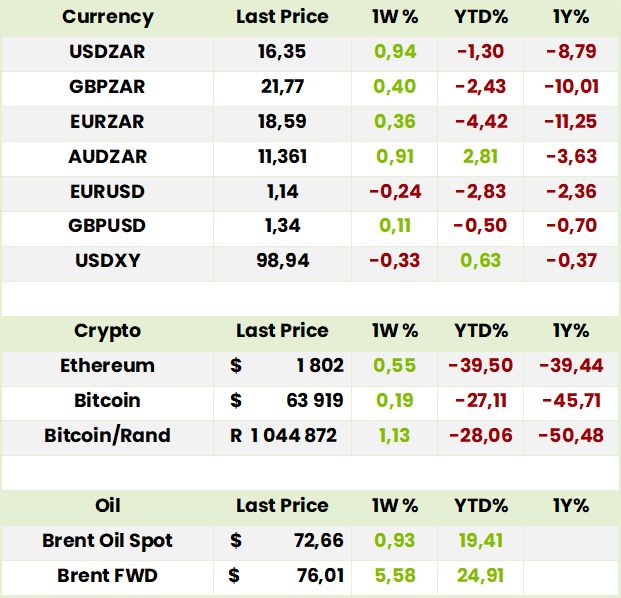 Currency Crypto Oil