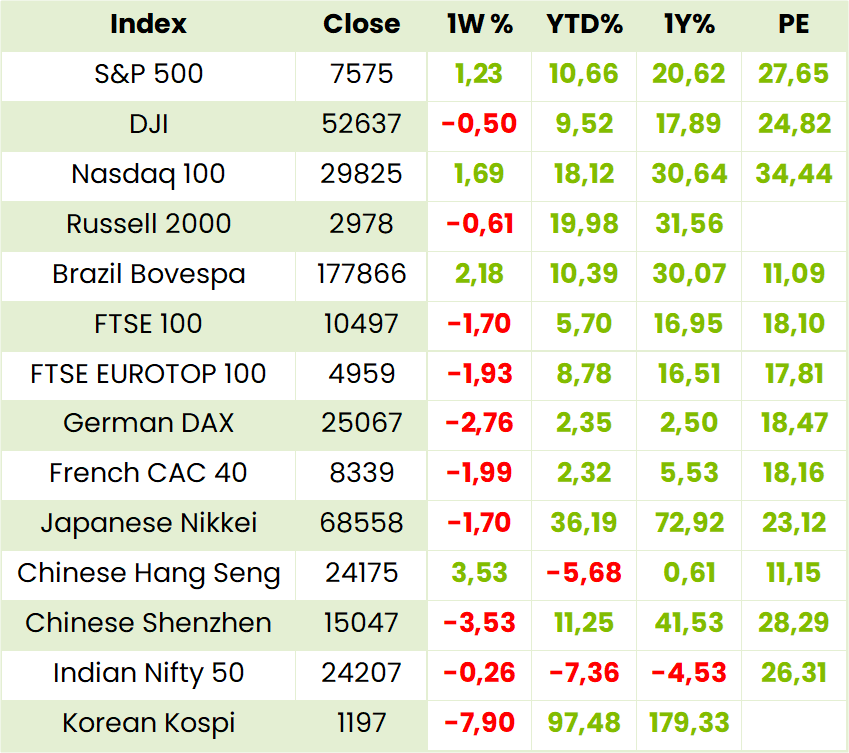 Global Indexes Table