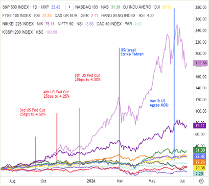 Global Indices Chart