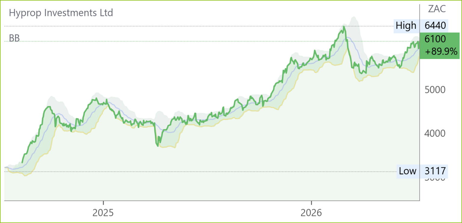 HYP chart