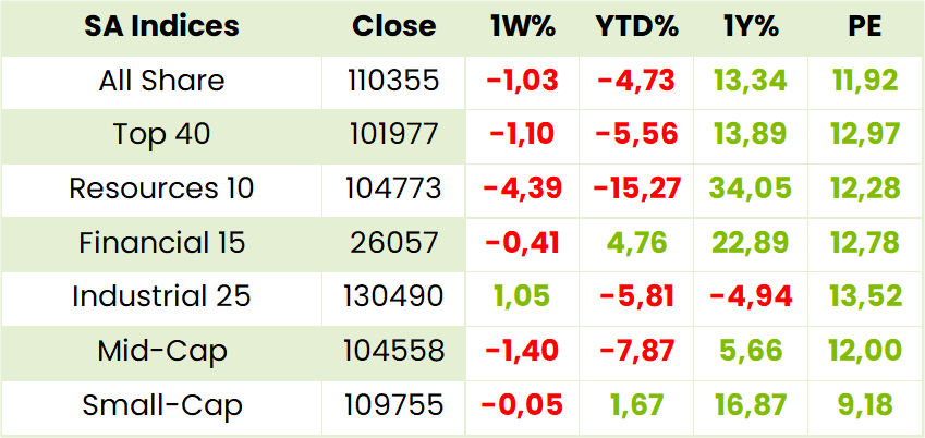 Local Indexes Table
