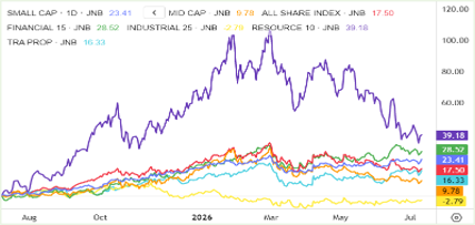 Local Indices Chart