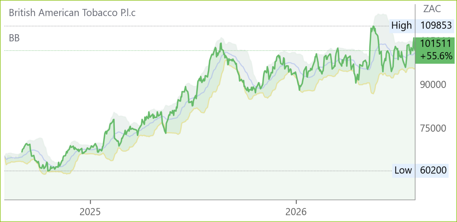 BTI chart