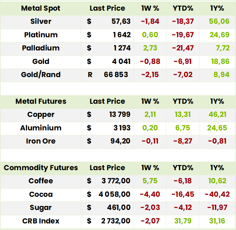 Commodities