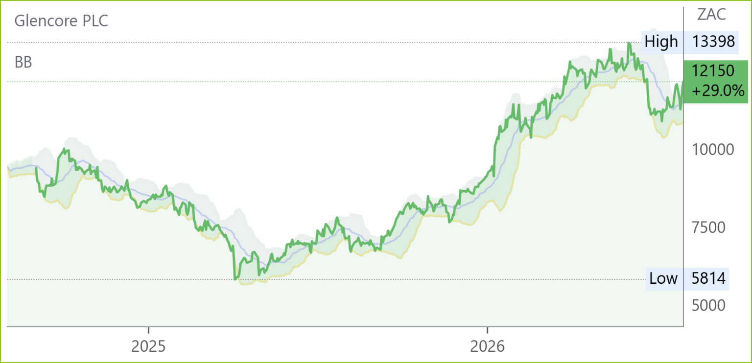 GLN chart