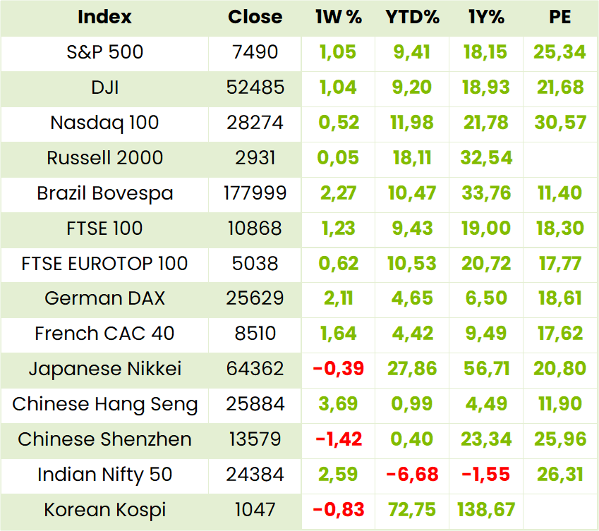 Global Indexes Table