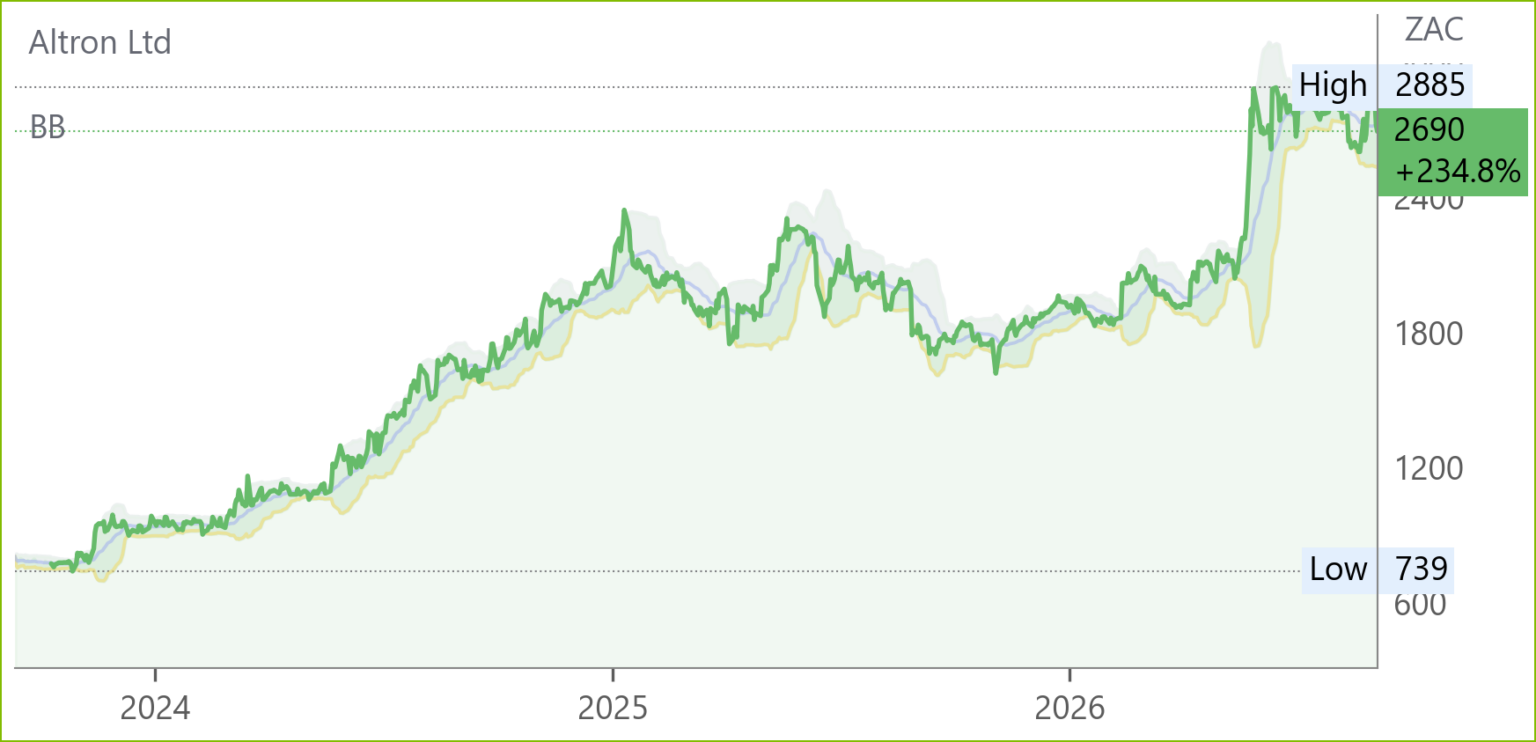 AEL chart
