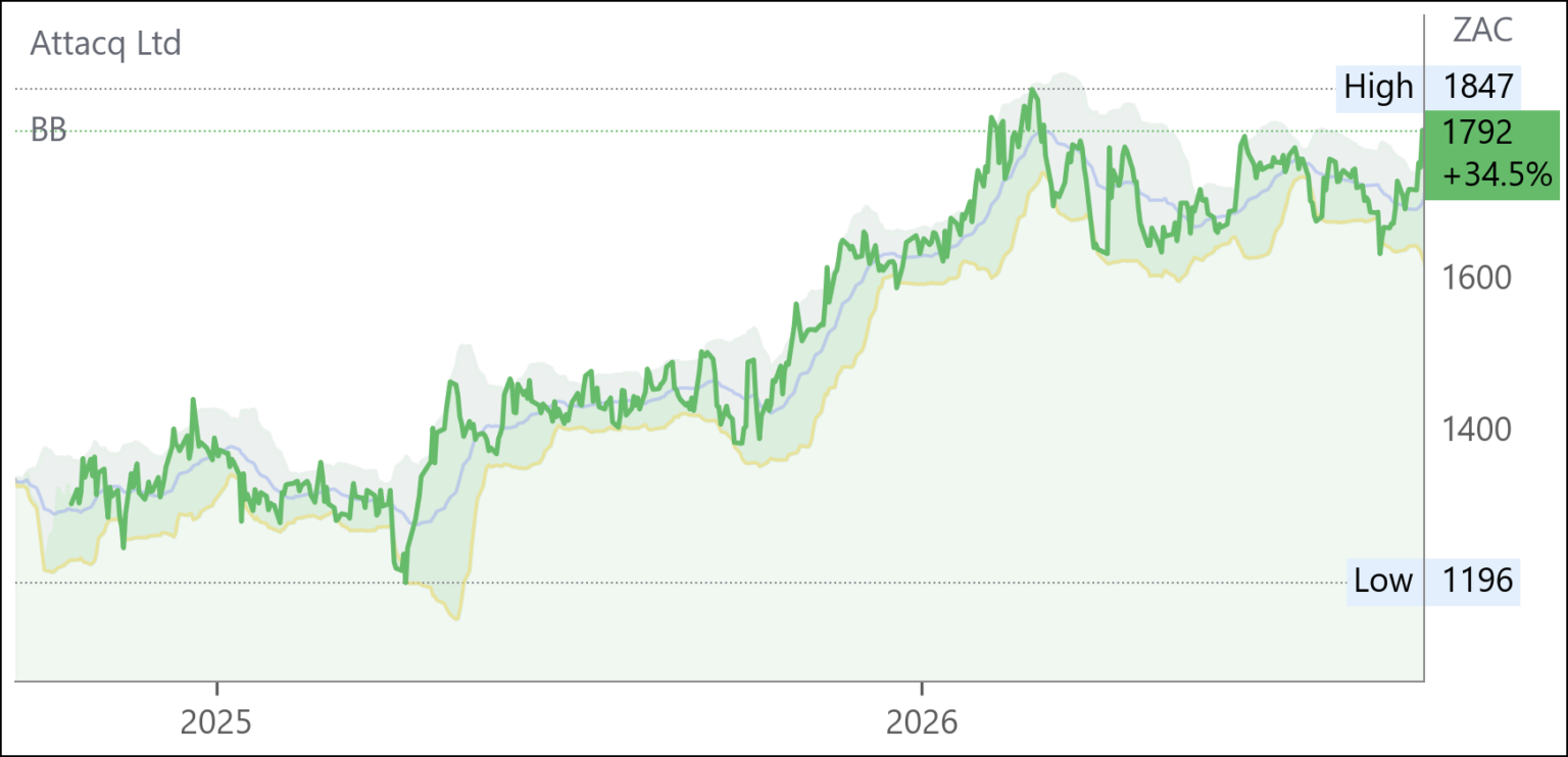 ATT chart