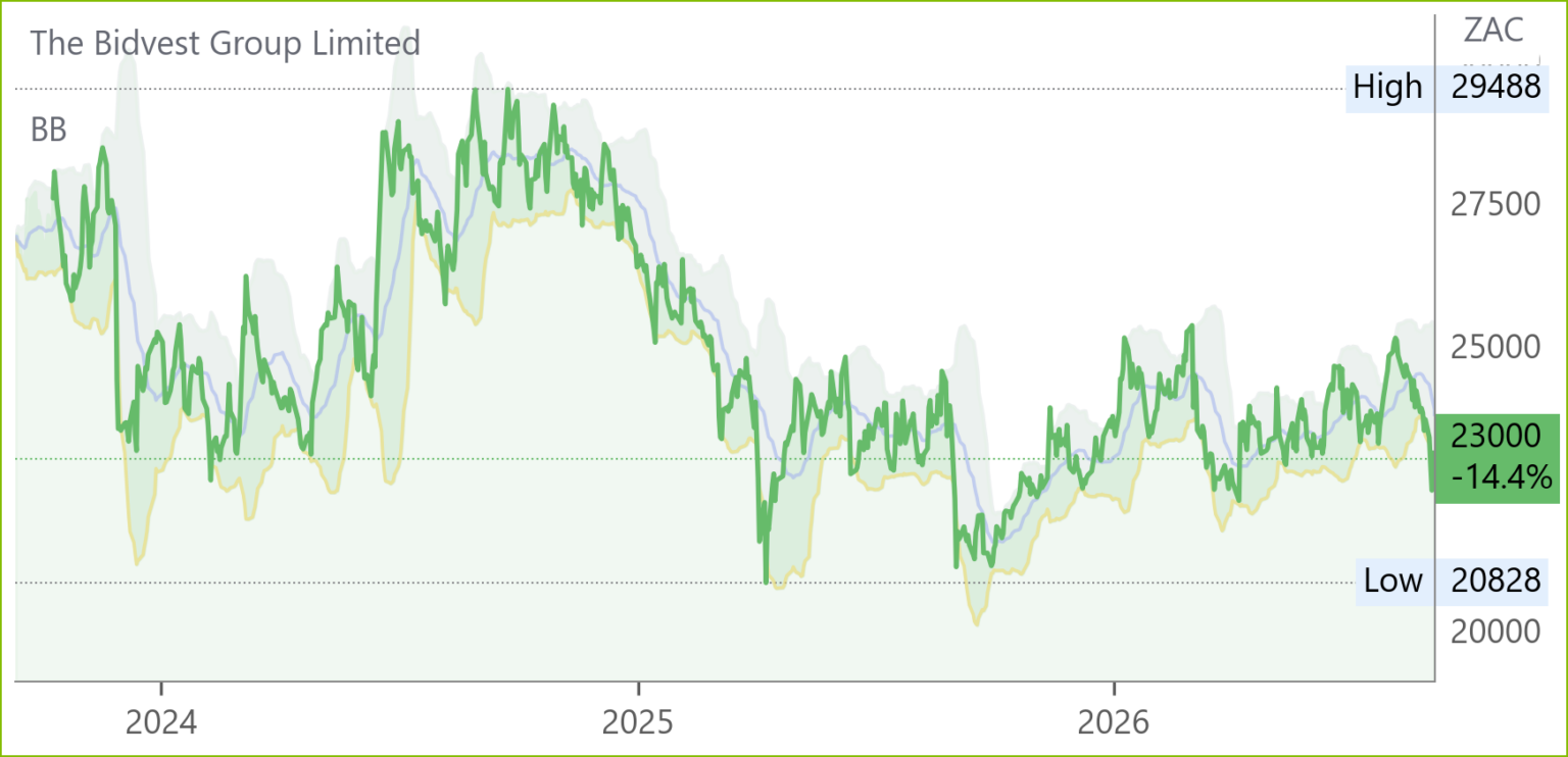 BVT chart