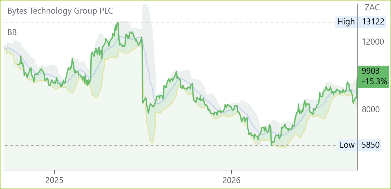BYI chart