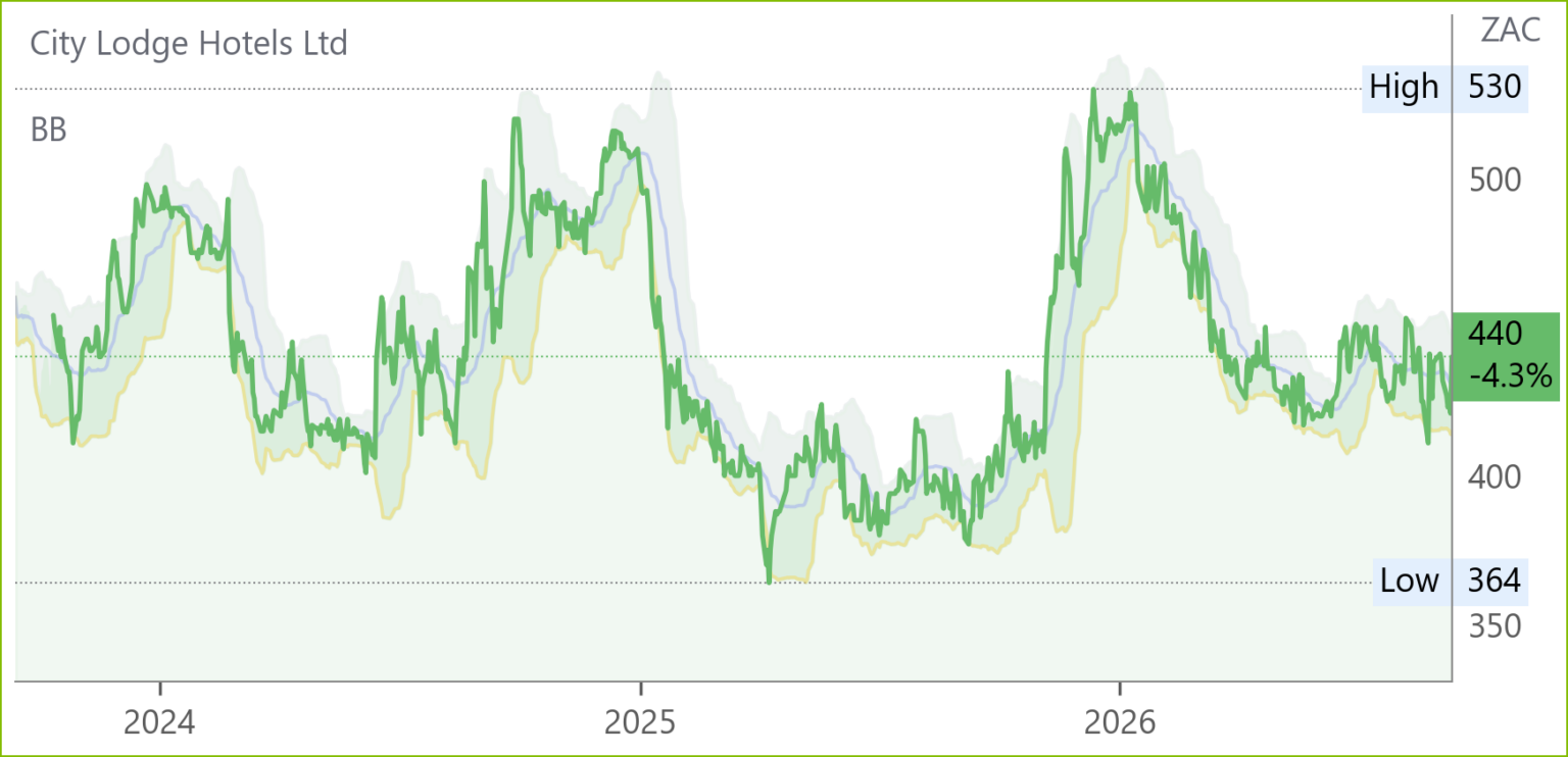 CLH chart