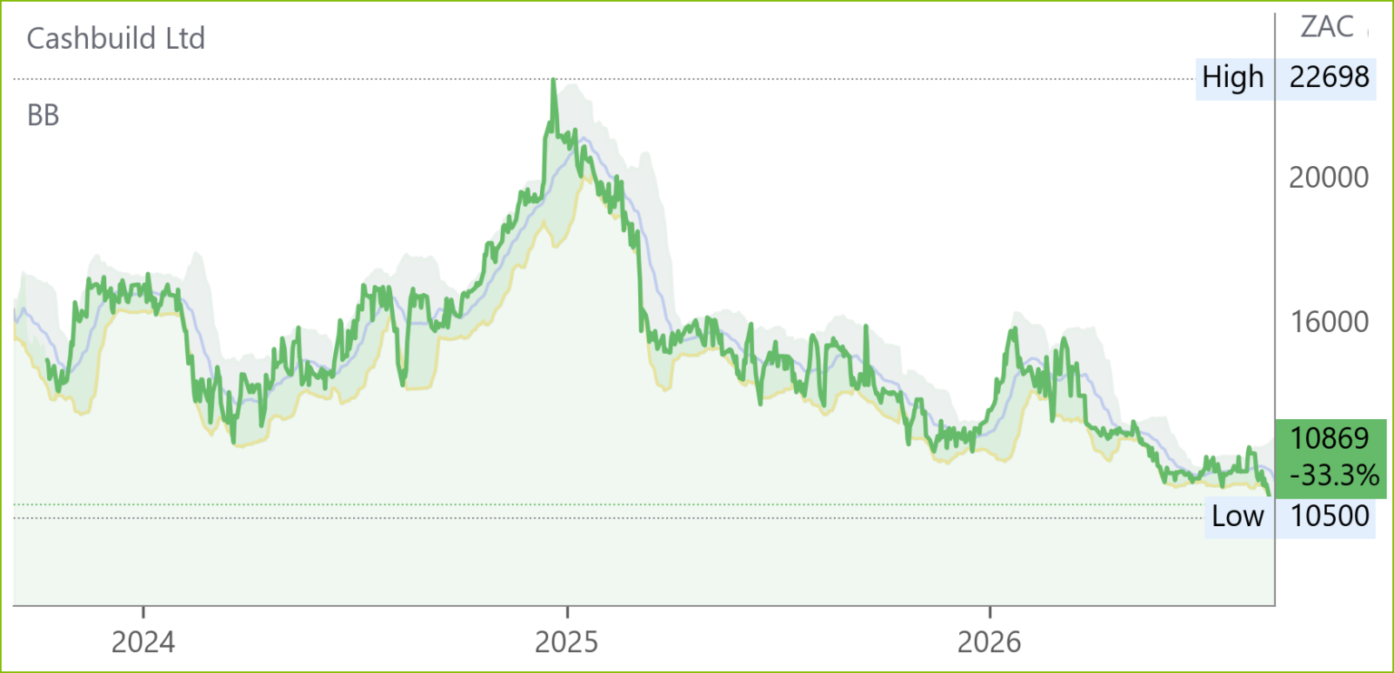 CSB chart