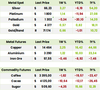 Commodities