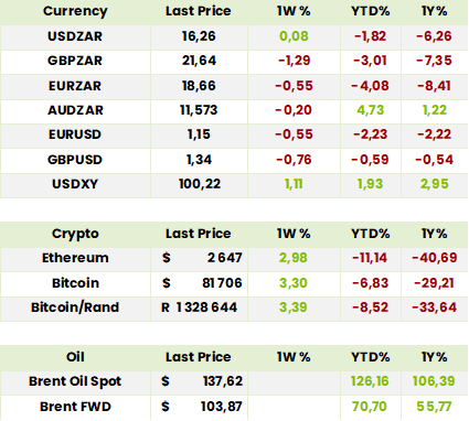 Currencies