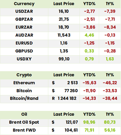 Currencies