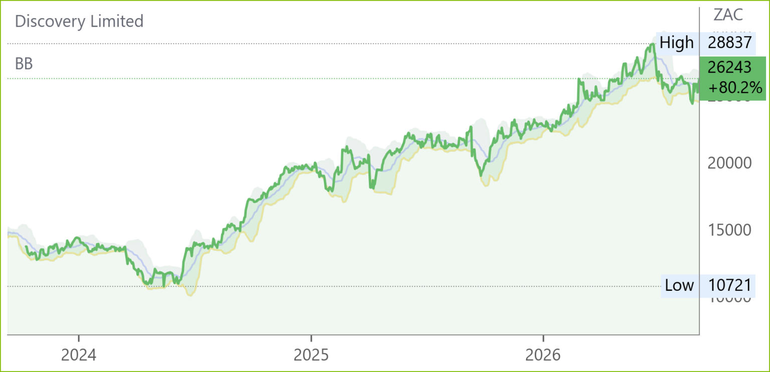 DSY chart