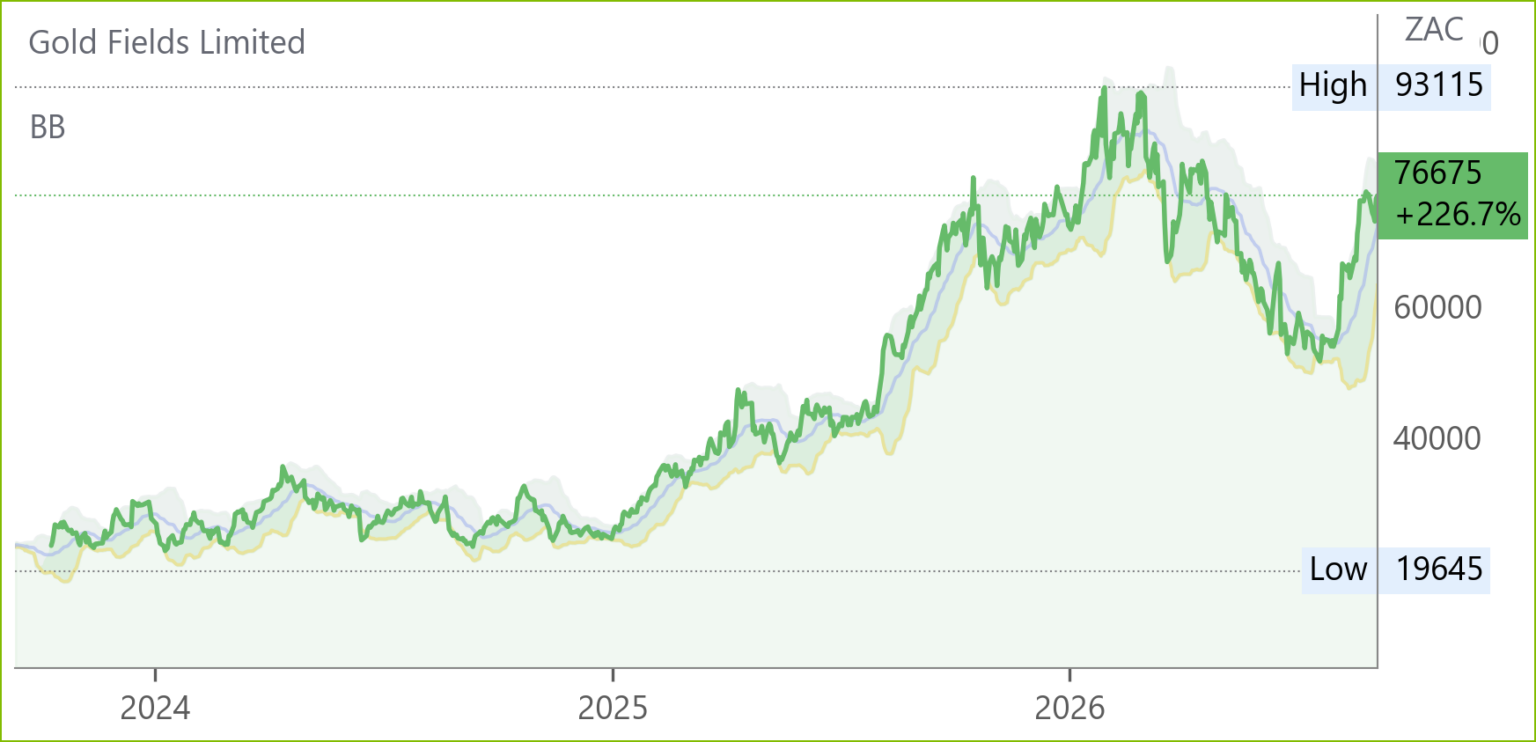 GFI chart