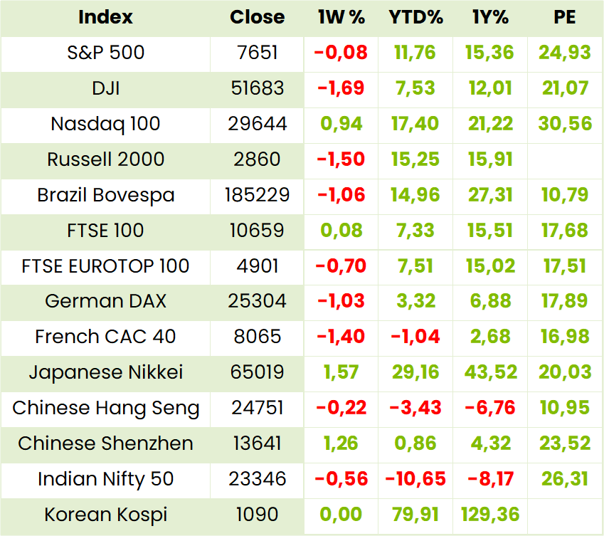 Global Indexes Table