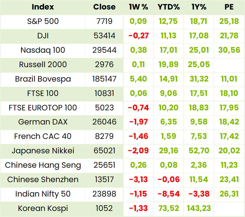 Global Indexes Table