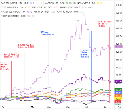 Global Indices CHart