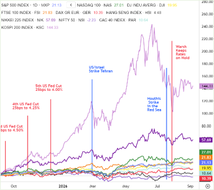 Global Indices Chart