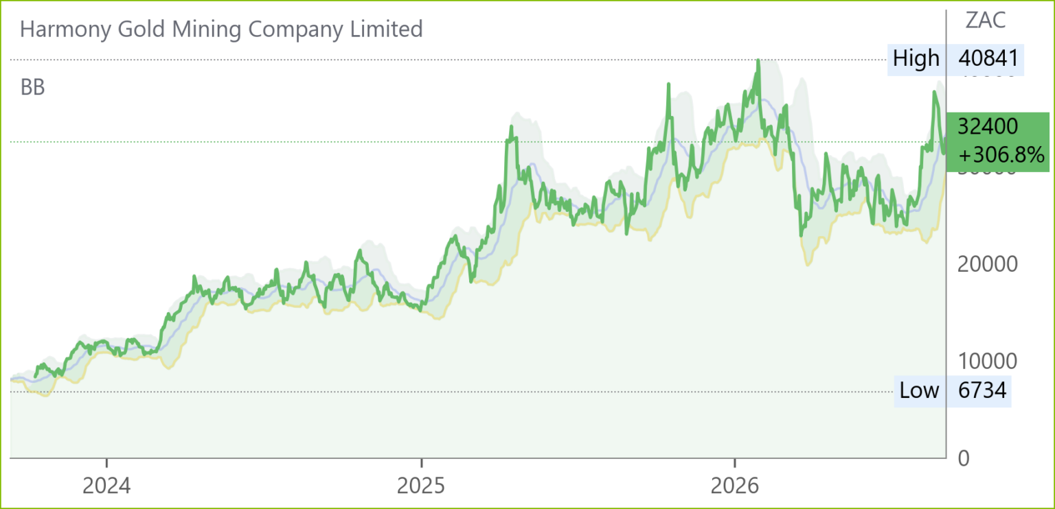 HAR chart