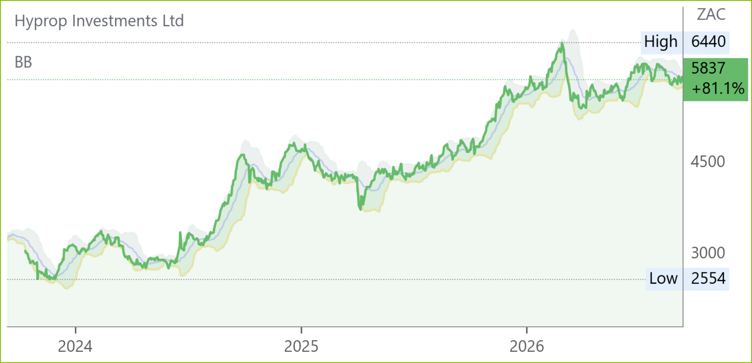 HYP chart