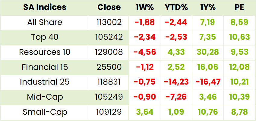 Local Indexes Table