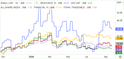 Local Indices Chart