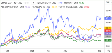 Local Indices Chart