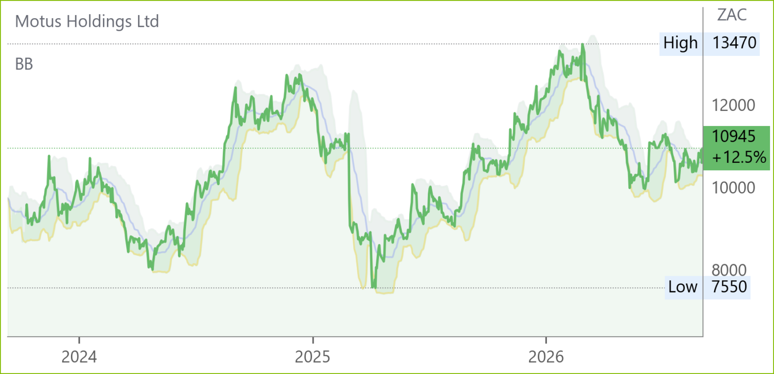 MTH chart