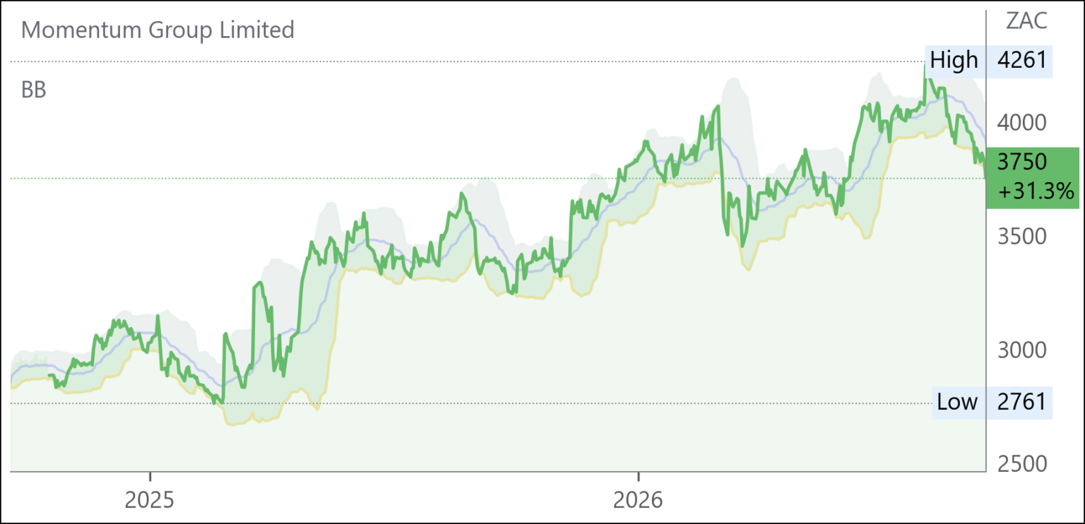 MTM chart