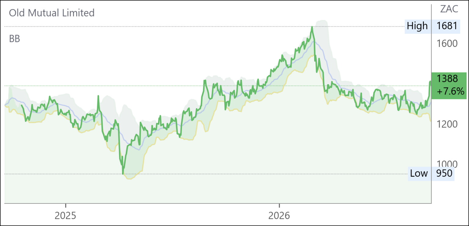 OMU chart