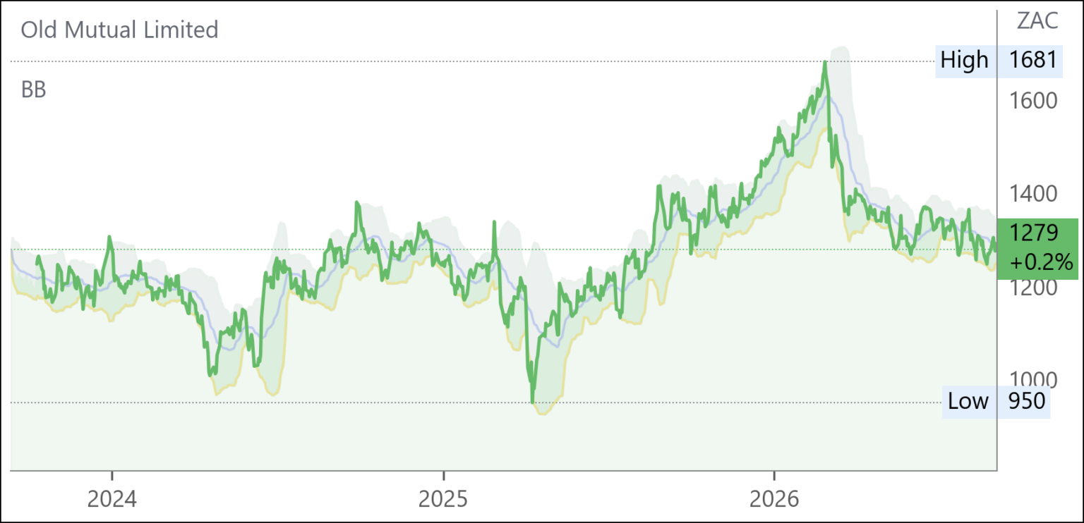 OMU chart