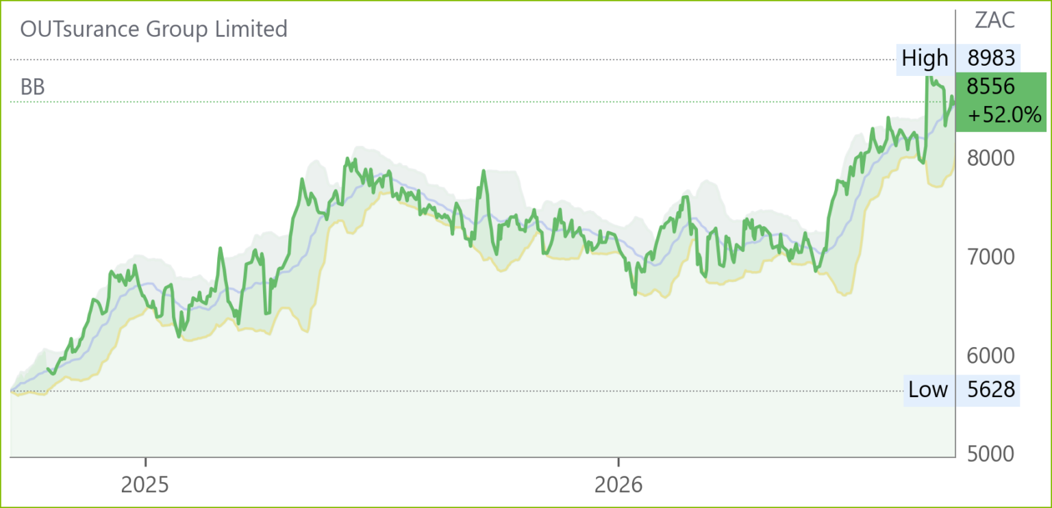OUT chart