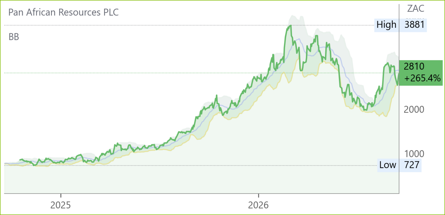 PAN chart
