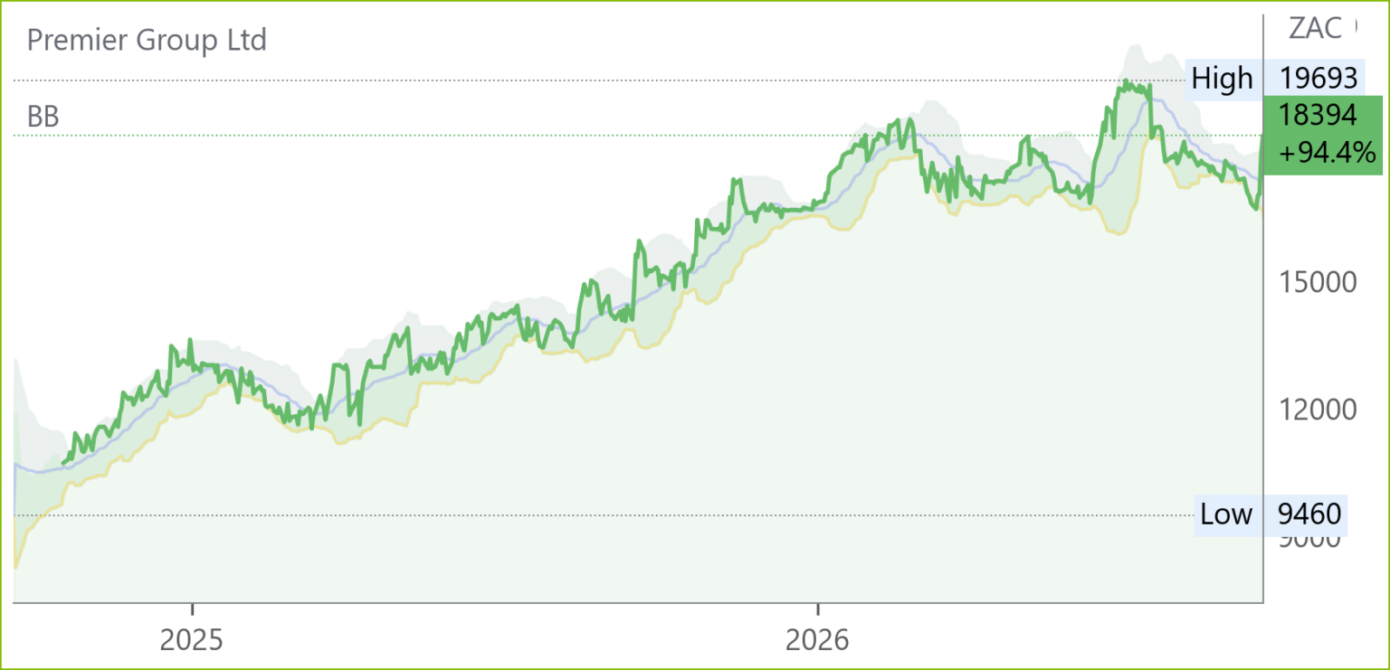 PMR chart