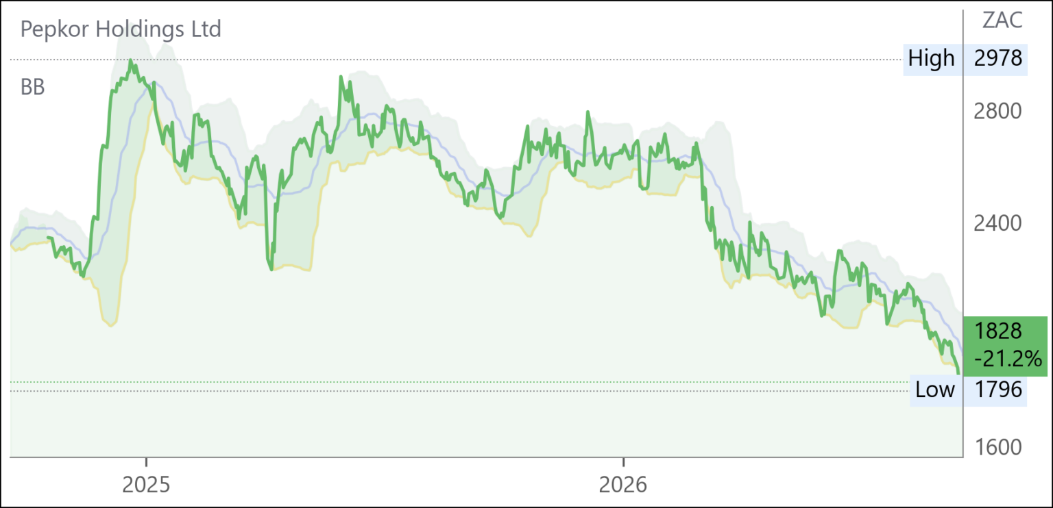 PPH chart