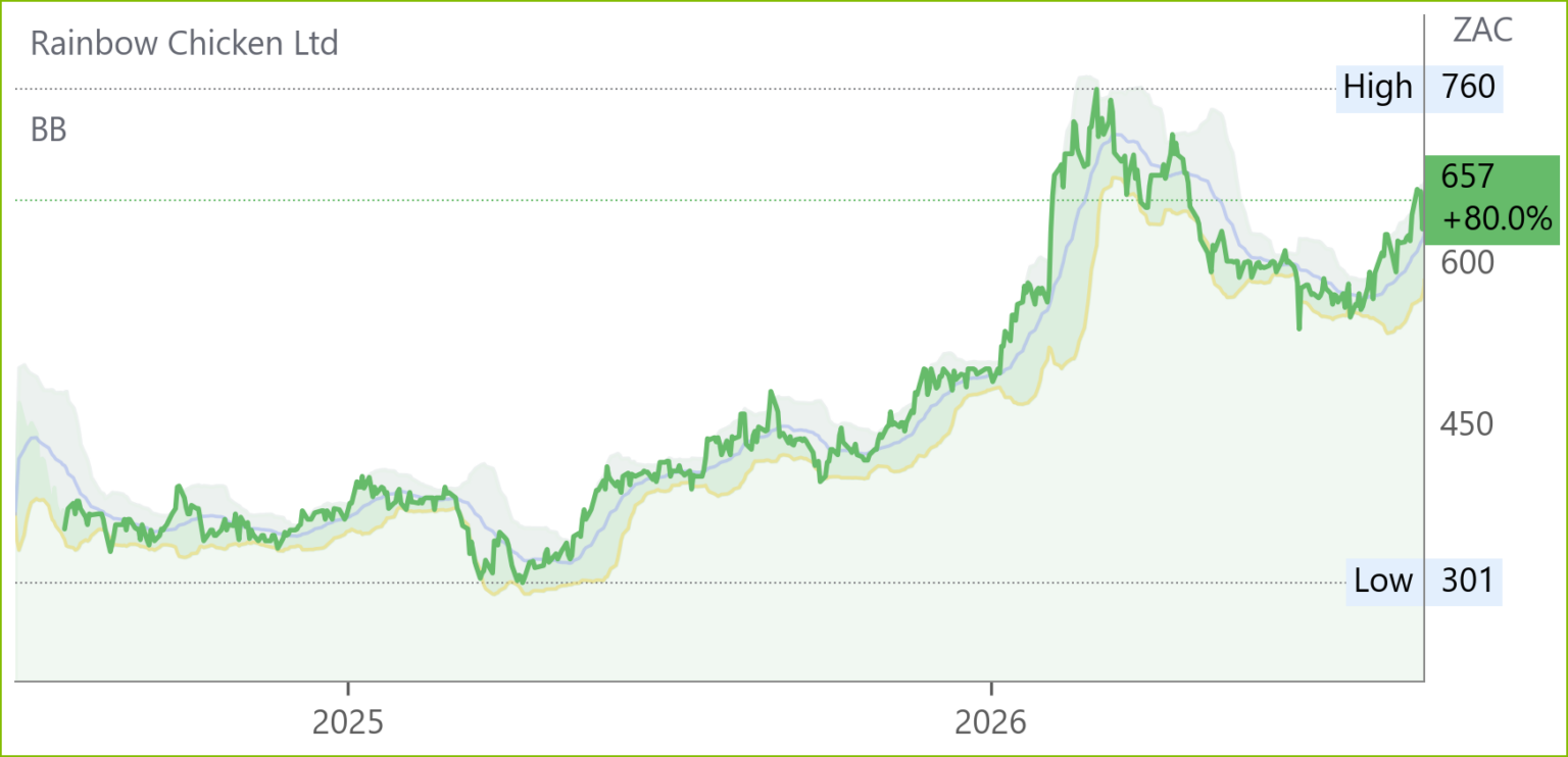 RBO chart