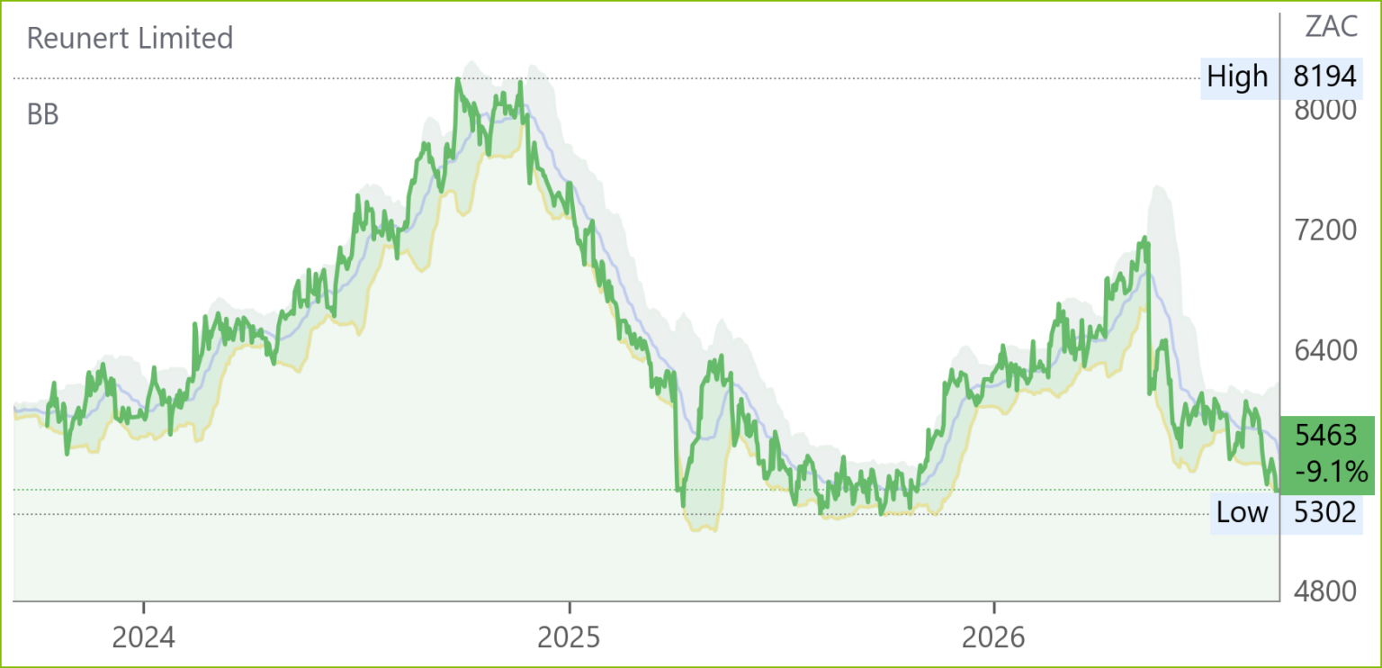 RLO chart