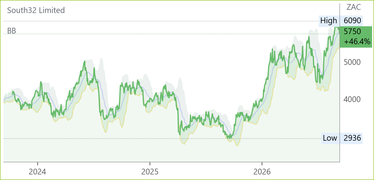 S32 chart