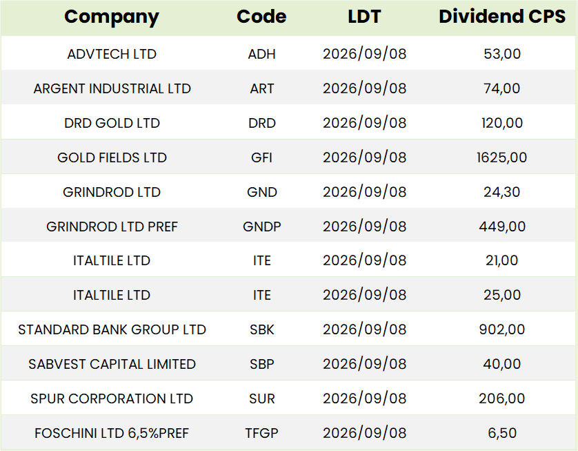 SA Dividends Table