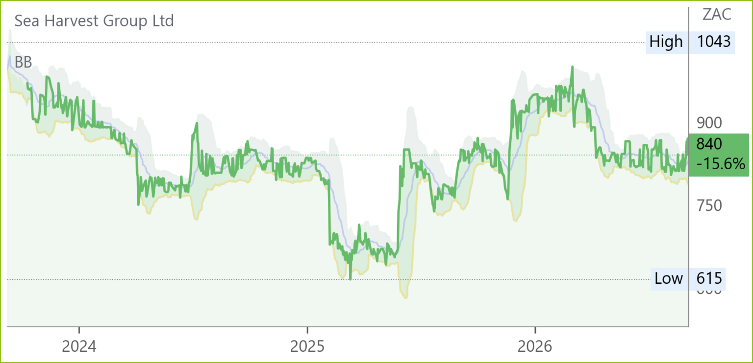 SHG chart